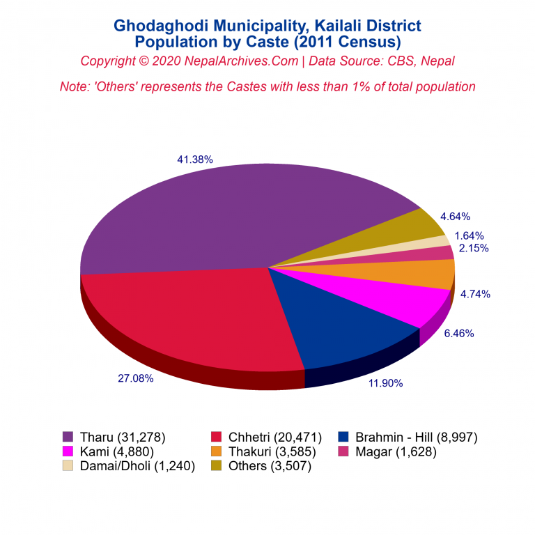 Population by Castes Chart of Ghodaghodi Municipality