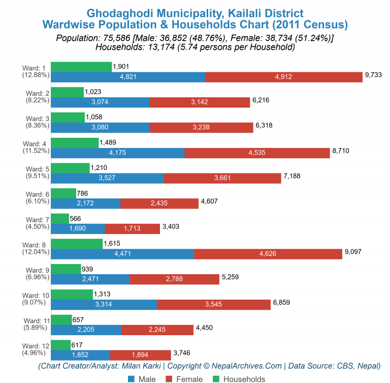 Wardwise Population Chart of Ghodaghodi Municipality