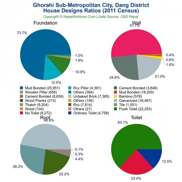 House Design Ratios Pie Charts of Ghorahi Sub-Metropolitan City