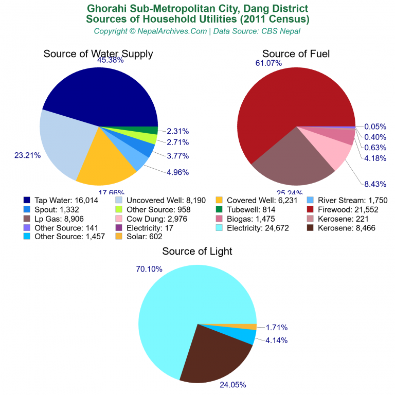 Household Utilities Pie Charts of Ghorahi Sub-Metropolitan City