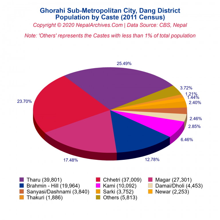 Population by Castes Chart of Ghorahi Sub-Metropolitan City
