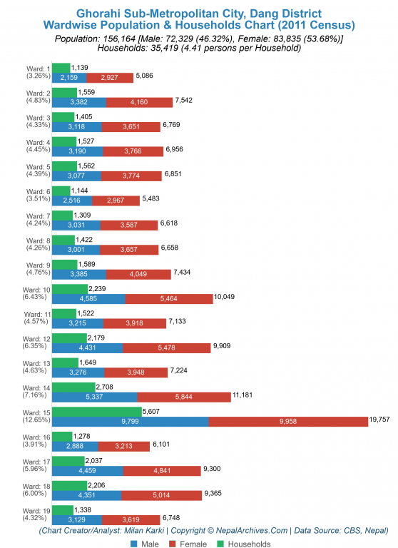 Wardwise Population Chart of Ghorahi Sub-Metropolitan City