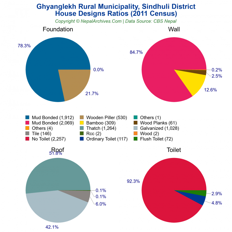 House Design Ratios Pie Charts of Ghyanglekh Rural Municipality