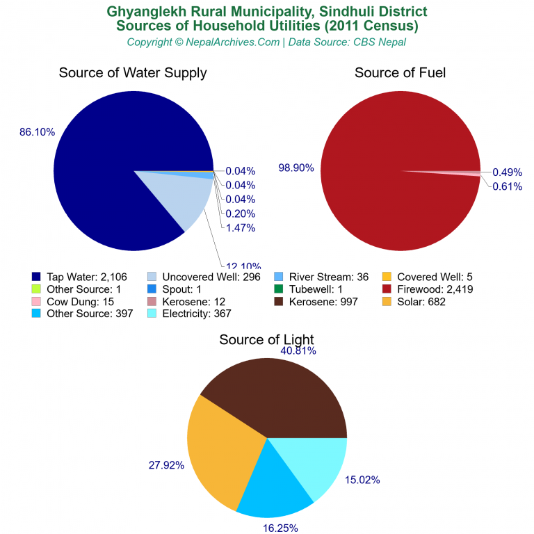 Household Utilities Pie Charts of Ghyanglekh Rural Municipality