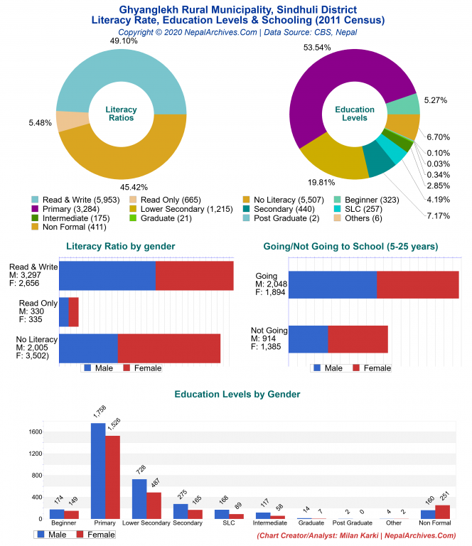 Literacy, Education Levels & Schooling Charts of Ghyanglekh Rural Municipality