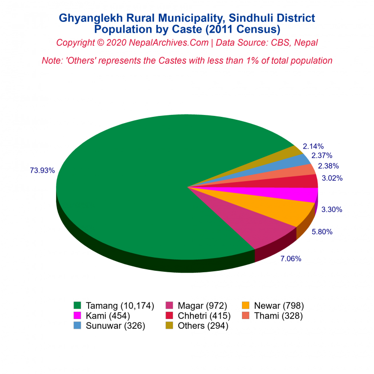 Population by Castes Chart of Ghyanglekh Rural Municipality