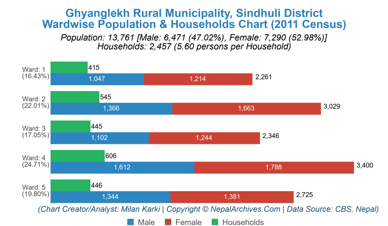 Wardwise Population Chart of Ghyanglekh Rural Municipality