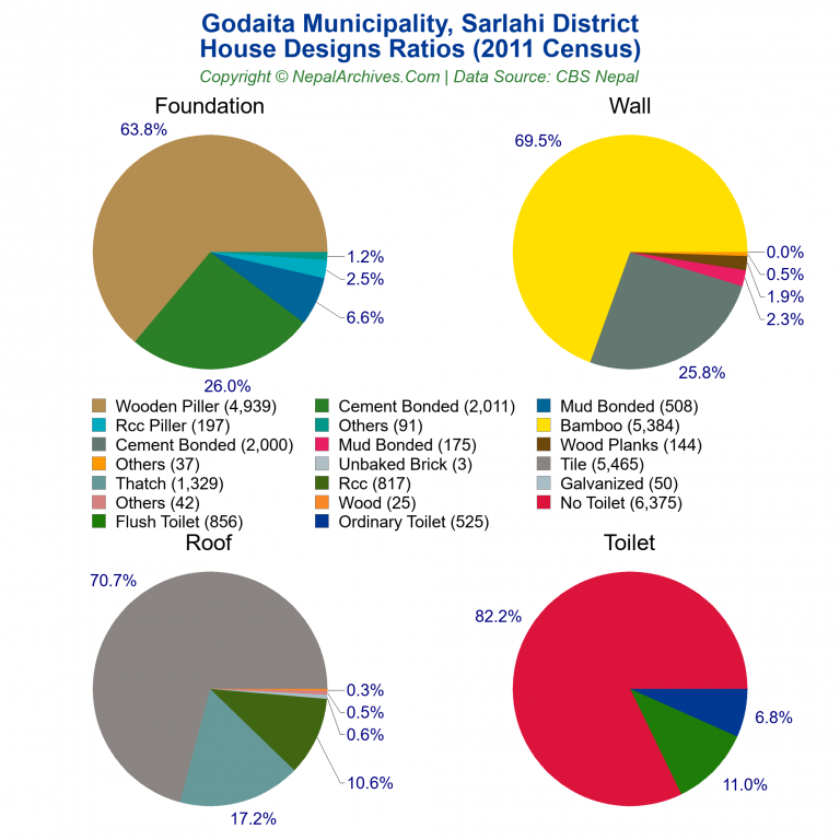 House Design Ratios Pie Charts of Godaita Municipality