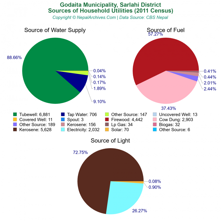 Household Utilities Pie Charts of Godaita Municipality