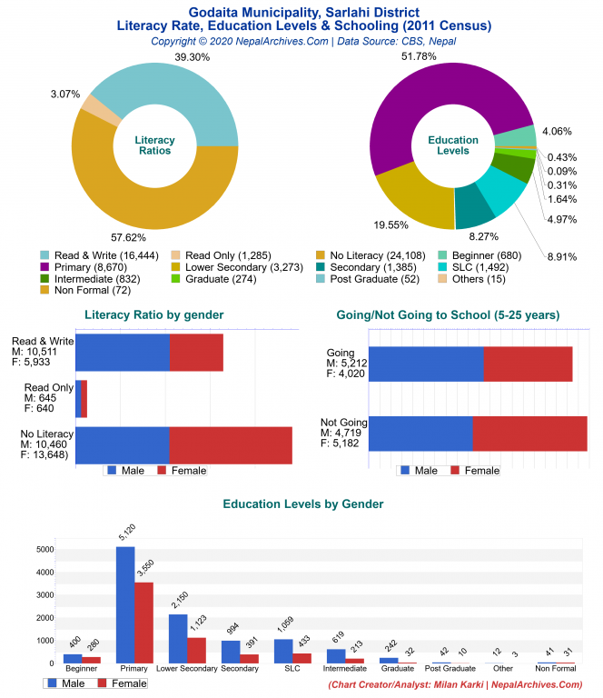 Literacy, Education Levels & Schooling Charts of Godaita Municipality