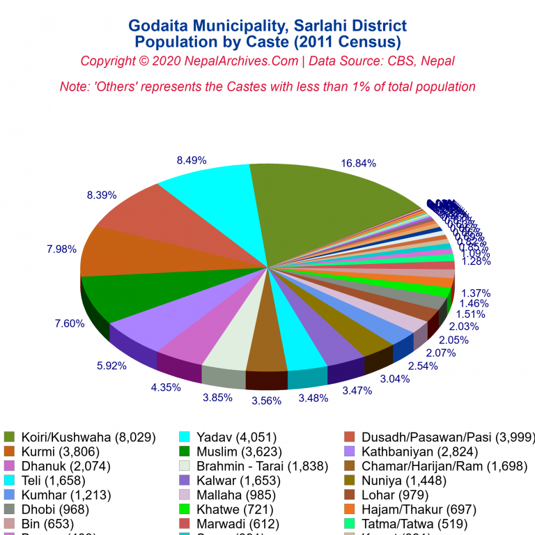 Population by Castes Chart of Godaita Municipality