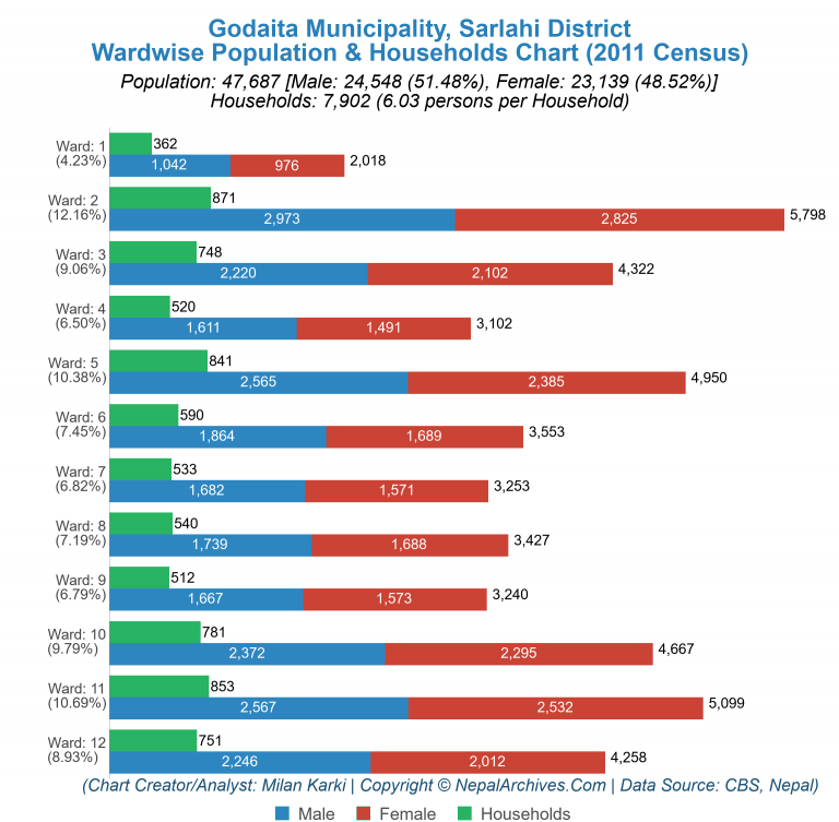 Wardwise Population Chart of Godaita Municipality