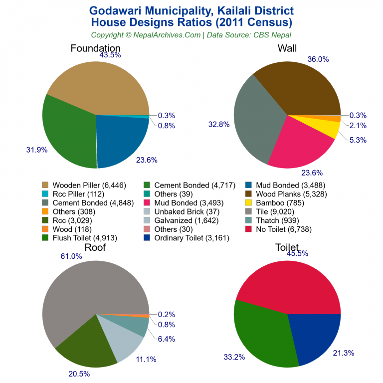 House Design Ratios Pie Charts of Godawari Municipality
