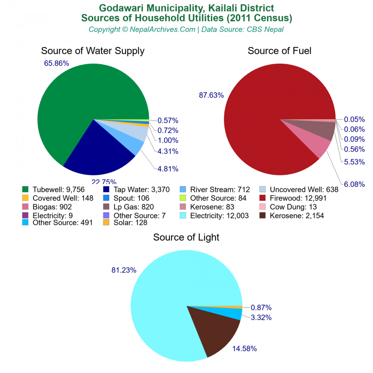 Household Utilities Pie Charts of Godawari Municipality