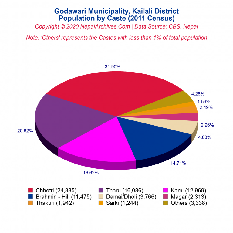 Population by Castes Chart of Godawari Municipality