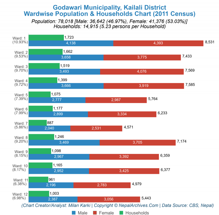 Wardwise Population Chart of Godawari Municipality