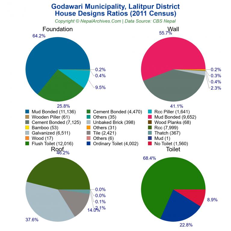 House Design Ratios Pie Charts of Godawari Municipality