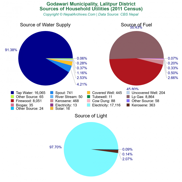 Household Utilities Pie Charts of Godawari Municipality