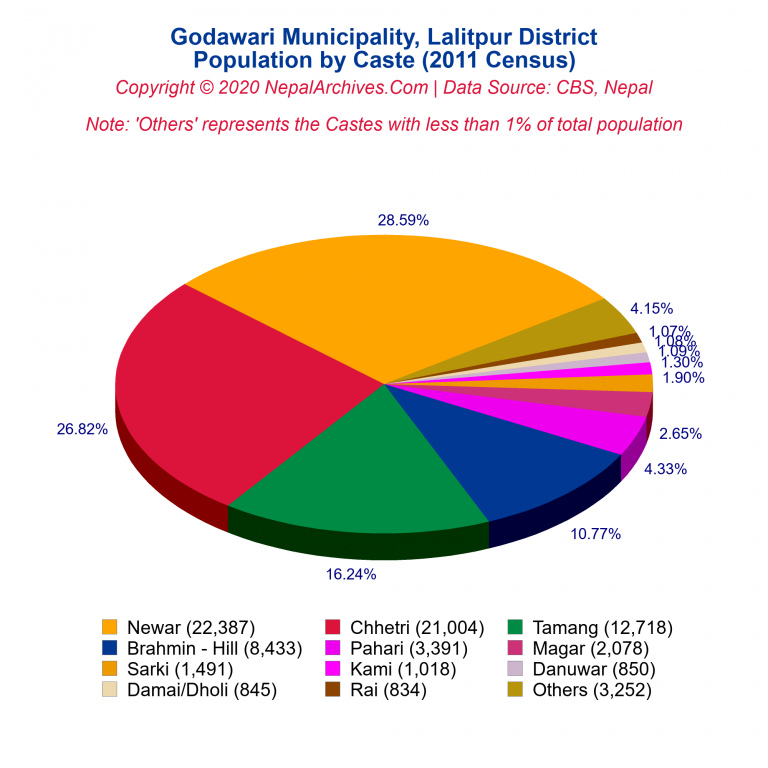Population by Castes Chart of Godawari Municipality