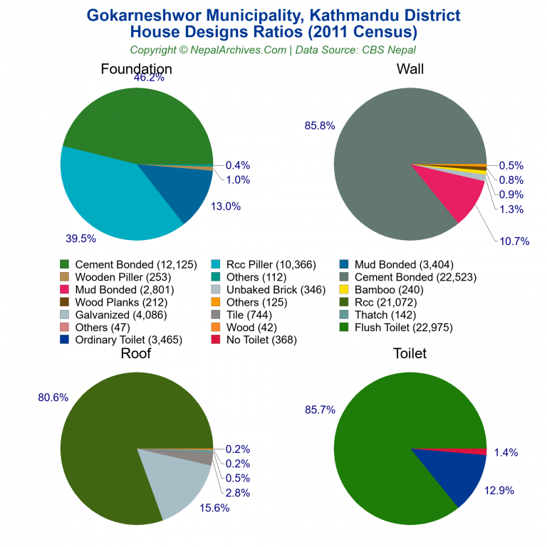 House Design Ratios Pie Charts of Gokarneshwor Municipality