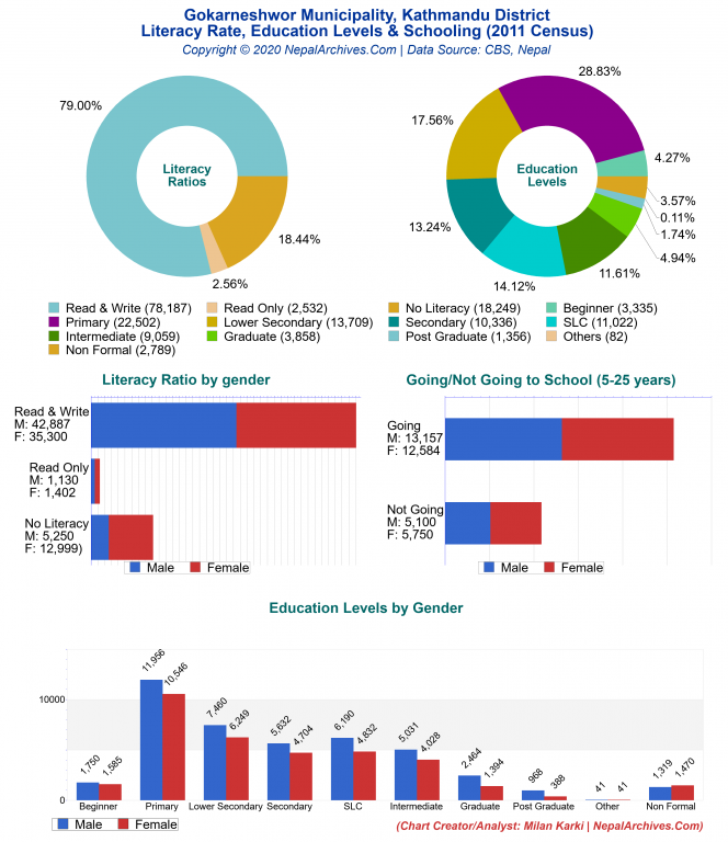 Literacy, Education Levels & Schooling Charts of Gokarneshwor Municipality