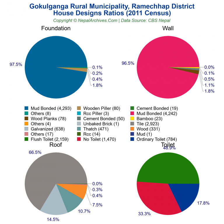 House Design Ratios Pie Charts of Gokulganga Rural Municipality