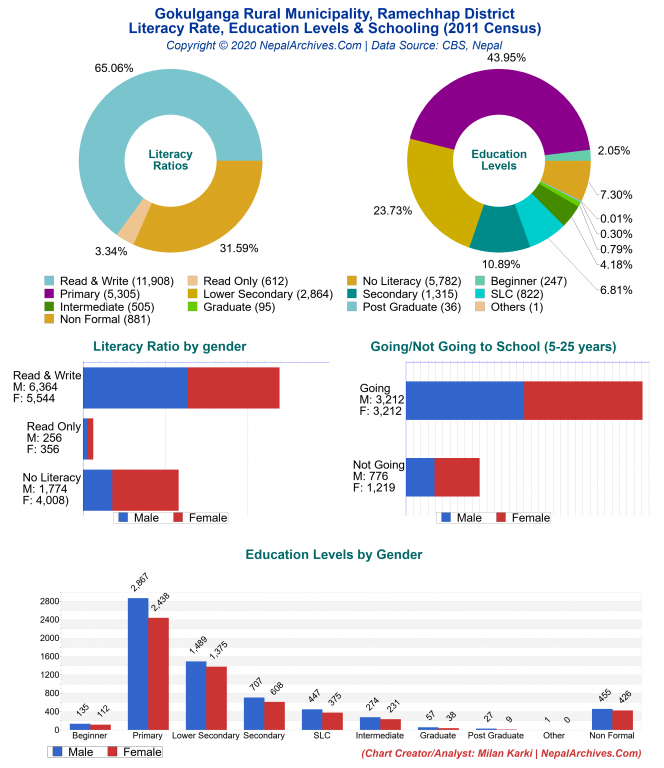 Literacy, Education Levels & Schooling Charts of Gokulganga Rural Municipality