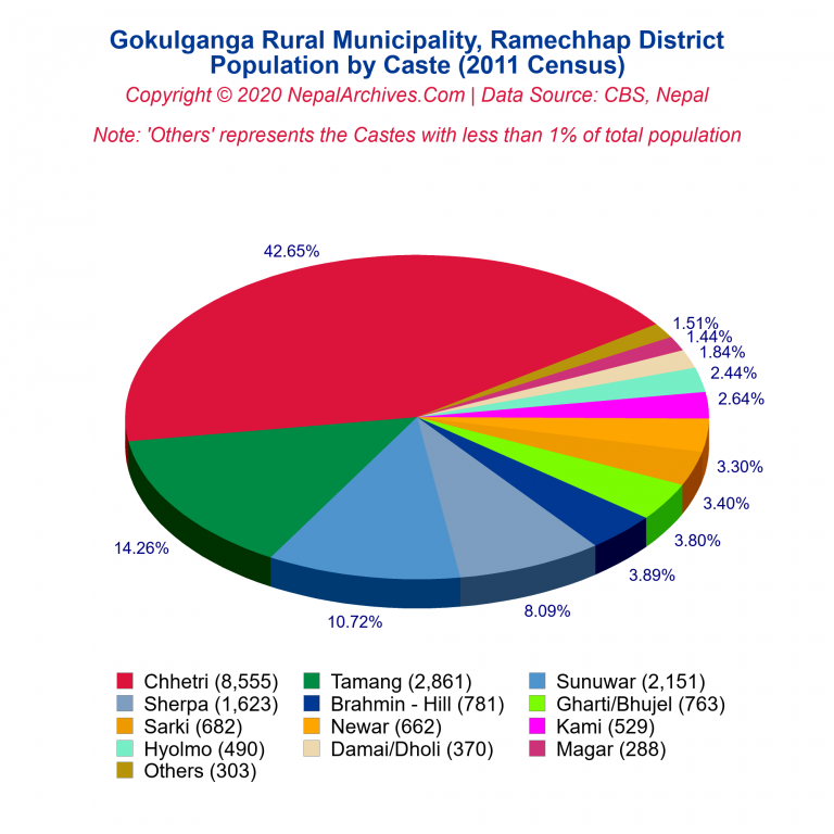 Population by Castes Chart of Gokulganga Rural Municipality