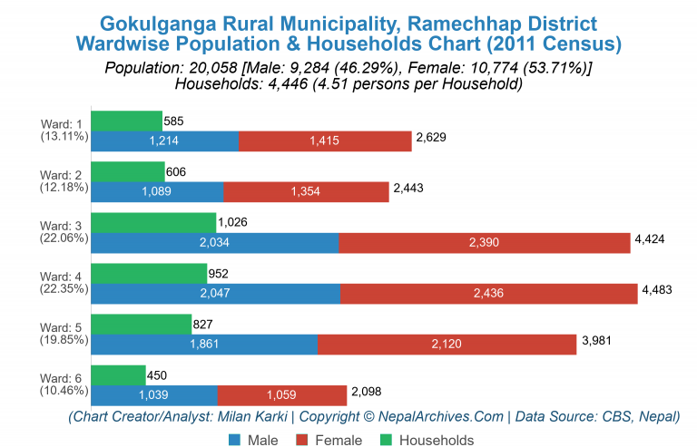 Wardwise Population Chart of Gokulganga Rural Municipality
