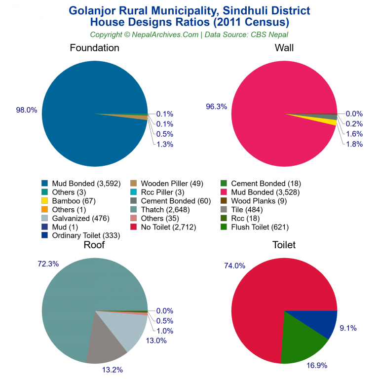 House Design Ratios Pie Charts of Golanjor Rural Municipality