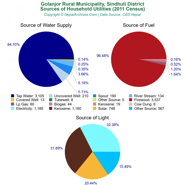 Household Utilities Pie Charts of Golanjor Rural Municipality Household Utilities Pie Charts of Golanjor Rural Municipality