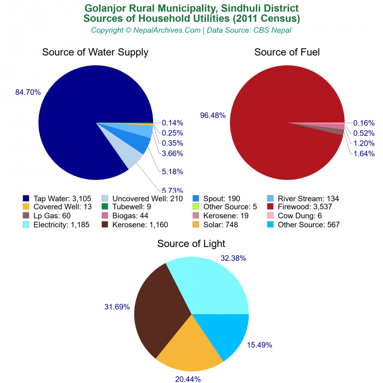 Household Utilities Pie Charts of Golanjor Rural Municipality