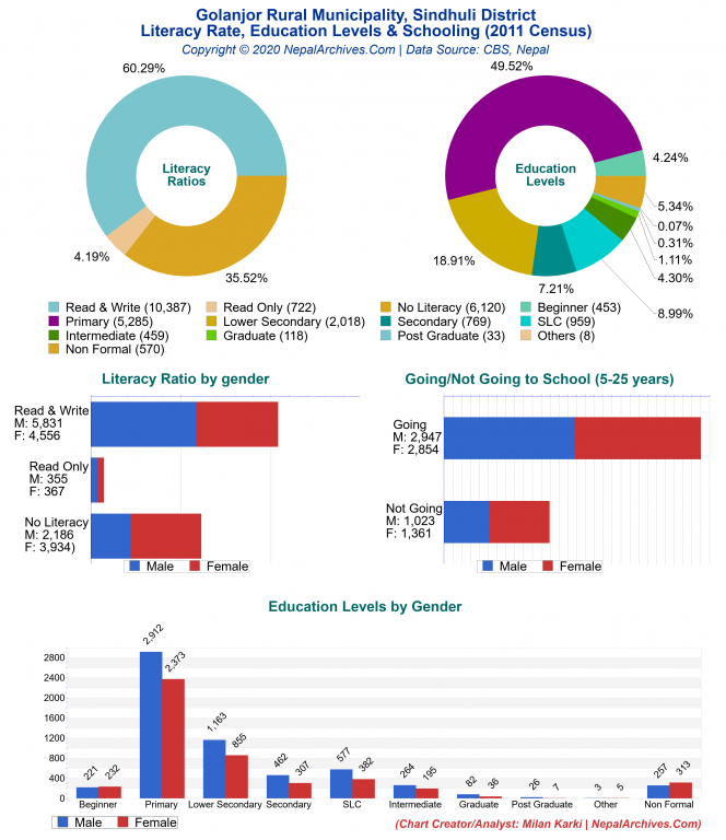 Literacy, Education Levels & Schooling Charts of Golanjor Rural Municipality