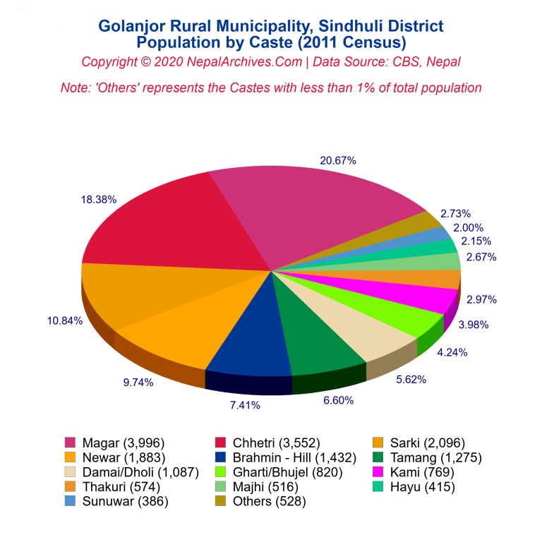 Population by Castes Chart of Golanjor Rural Municipality