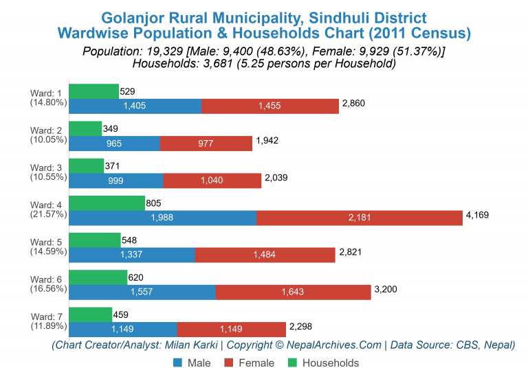 Wardwise Population Chart of Golanjor Rural Municipality