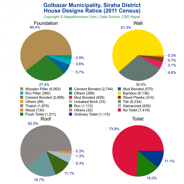 House Design Ratios Pie Charts of Golbazar Municipality