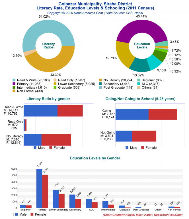 Literacy, Education Levels & Schooling Charts of Golbazar Municipality