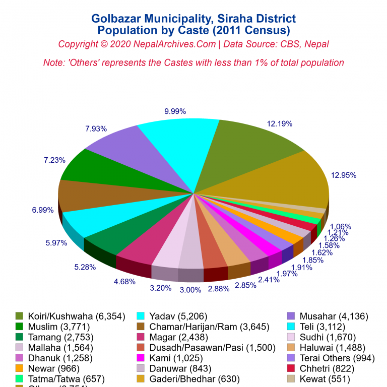 Population by Castes Chart of Golbazar Municipality