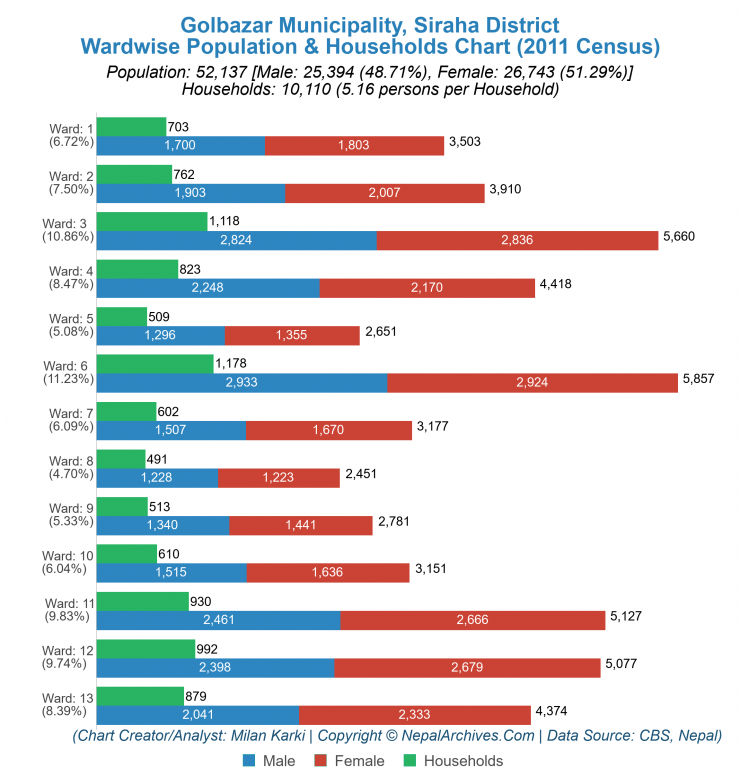 Wardwise Population Chart of Golbazar Municipality
