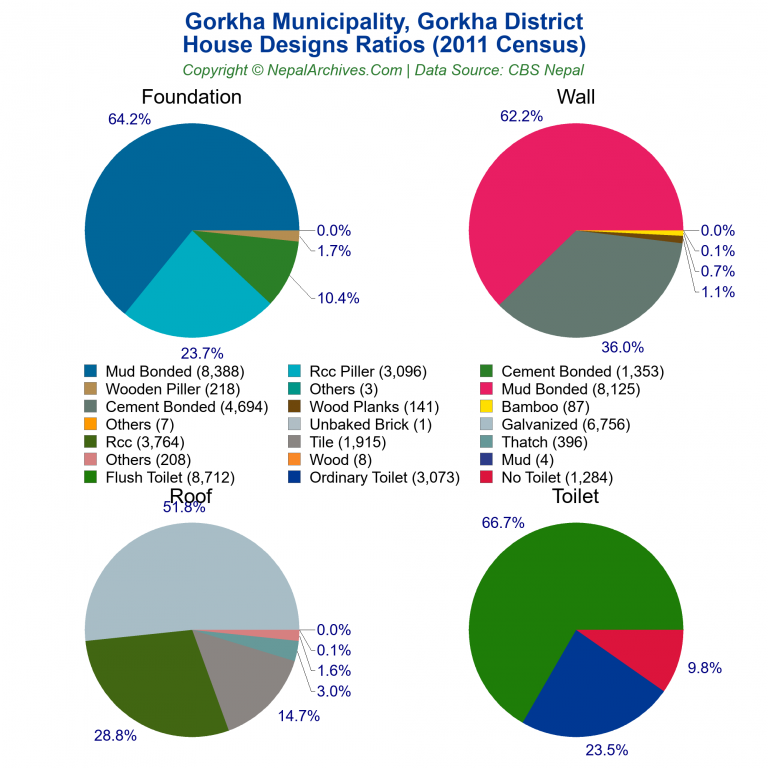 House Design Ratios Pie Charts of Gorkha Municipality