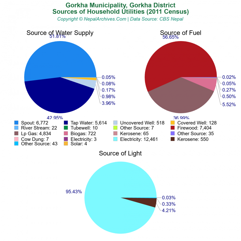 Household Utilities Pie Charts of Gorkha Municipality