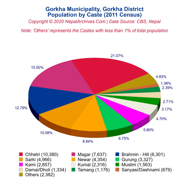 Population by Castes Chart of Gorkha Municipality