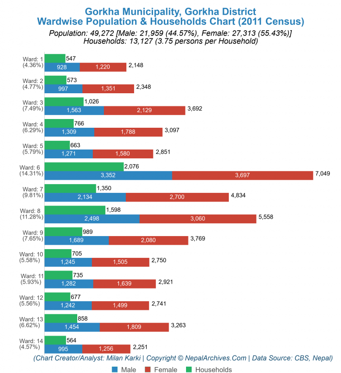 Wardwise Population Chart of Gorkha Municipality