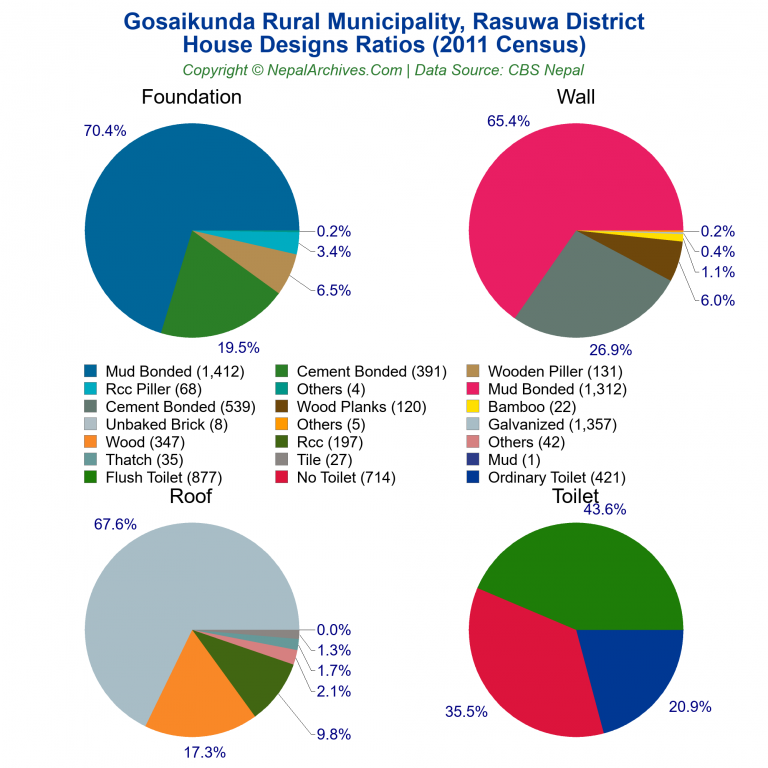 House Design Ratios Pie Charts of Gosaikunda Rural Municipality