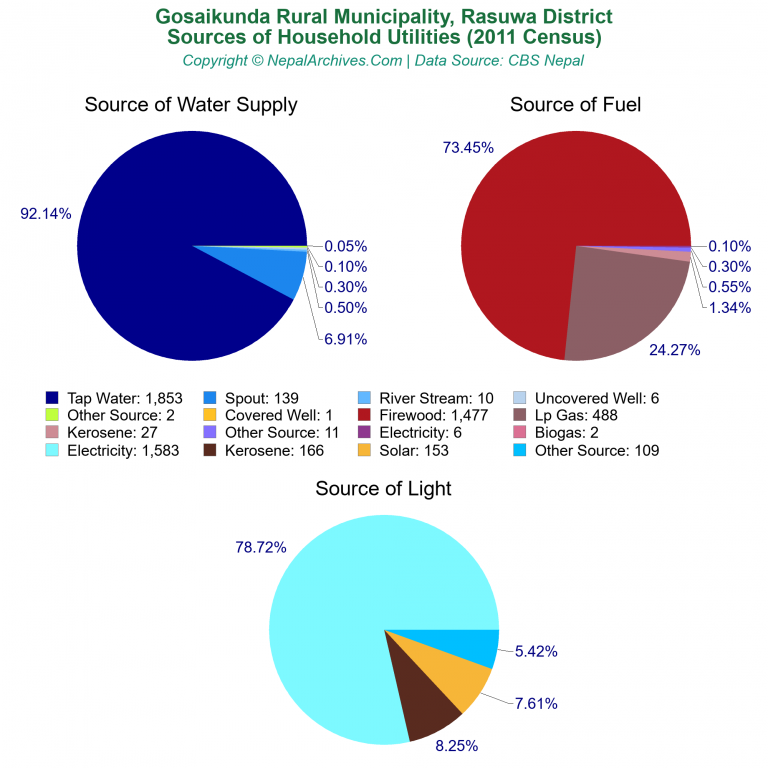 Household Utilities Pie Charts of Gosaikunda Rural Municipality