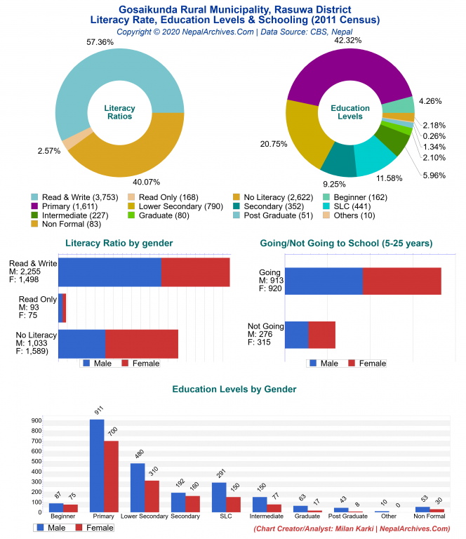 Literacy, Education Levels & Schooling Charts of Gosaikunda Rural Municipality