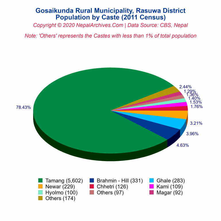 Population by Castes Chart of Gosaikunda Rural Municipality