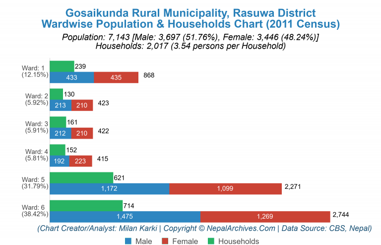 Wardwise Population Chart of Gosaikunda Rural Municipality