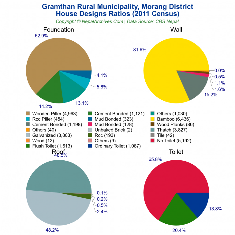 House Design Ratios Pie Charts of Gramthan Rural Municipality