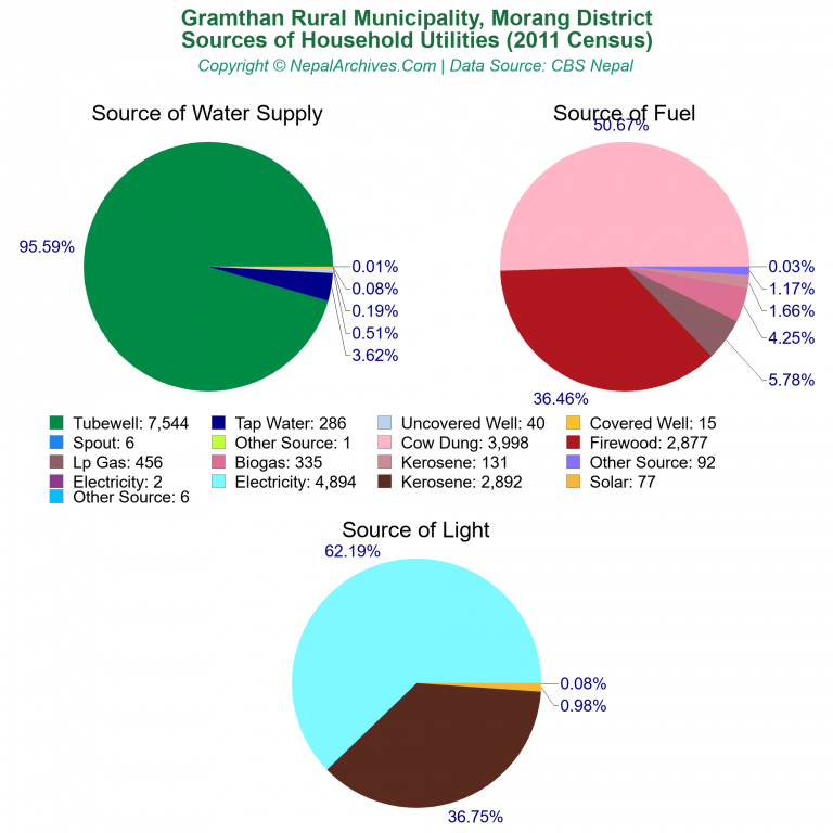 Household Utilities Pie Charts of Gramthan Rural Municipality